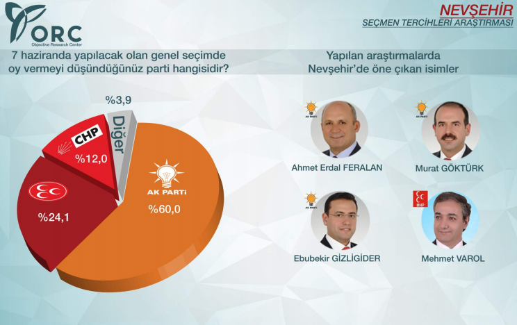 2015 genel seçimleri sonuçları nevşehir ak parti yüzde 60.jpg