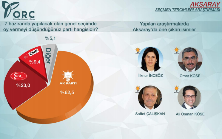 2015 genel seçimleri sonuçları aksaray ak parti yüzde 62.5.jpg 