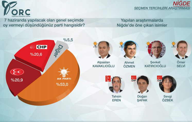 2015 genel seçimler anket sonuçları niğde ak parti yüzde 53.jpg