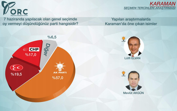 2015 genel seçimler sonuçları karaman ak parti yüzde 57.jpg