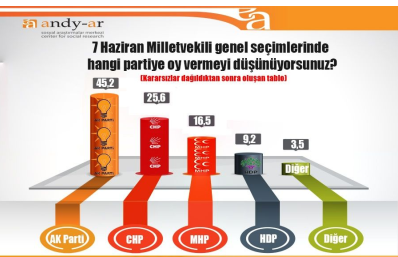 7 haziran 2015 genel seçimleri anket sonuçları andy-ar ak parti oy oranı hdp oy oranı.jpg
