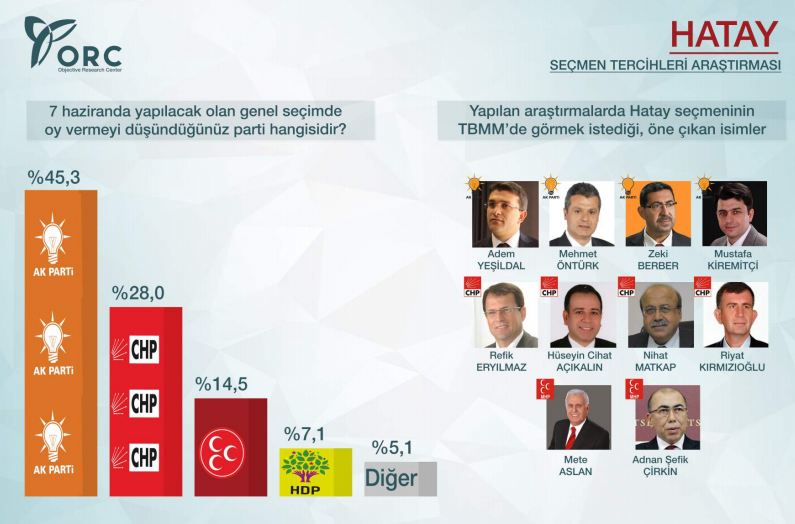 2015 genel seçimleri anket sonuçları orc hatay anket sonuçları ak parti birinci.jpg