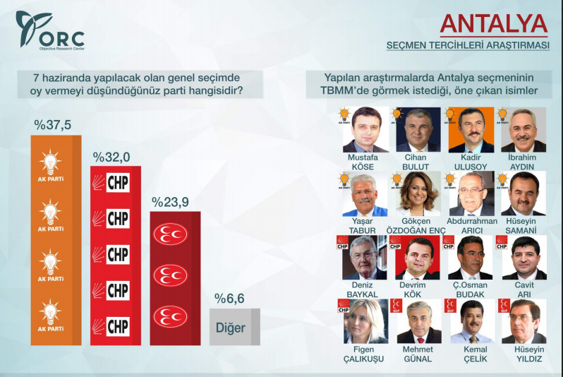 antalya genel seçim anket sonuçları antalya ak parti oy oranı.jpg