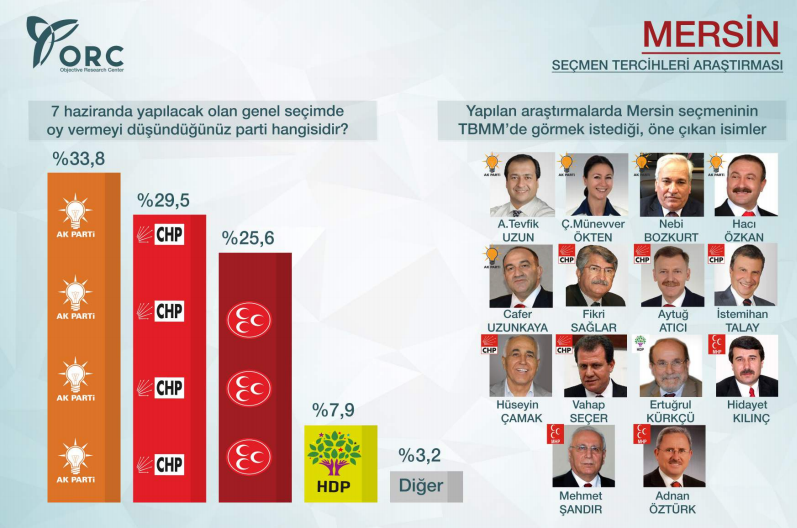2015 genel seçimleri mersin anket sonuçları ak parti oy oranı.jpg