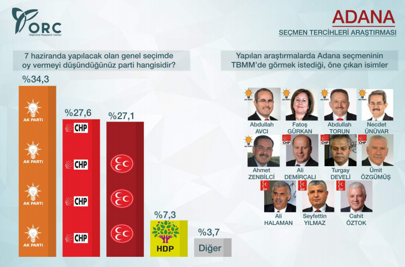 2015 genel seçim anket sonuçları adana ak parti birinci.jpg