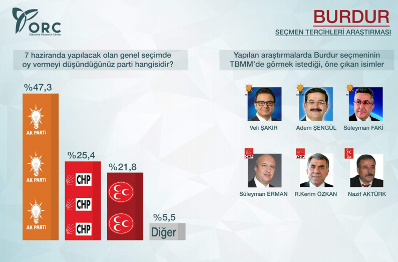 2015 genel seçimleri burdur anket sonuçları ak parti chp mhp hdp oy oranı.jpg