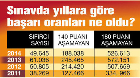 YGS 180 almak için kaç net gerekir YGS 140 almak için kaç net gerekir.jpg