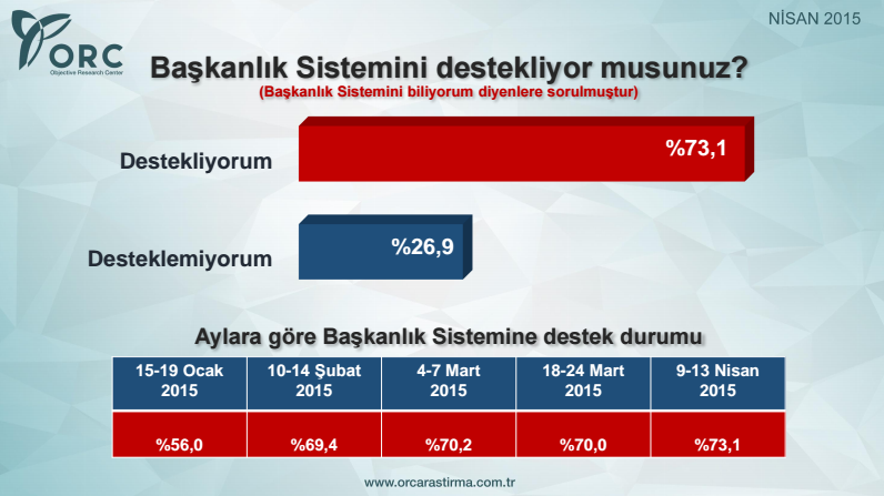 genel seçim anket sonuçları en son seçim anketi orc başkanlık sistemine destek yüzde 73.jpg