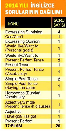 teog soruları ingilizce soruların dağılımı.jpg