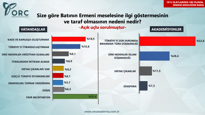 orc araştırma genel seçim öncesi ermeni meselesi anketi sonuçları.jpg