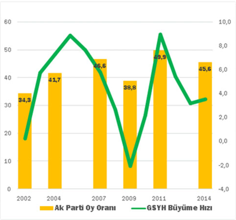 ak parti seçim ve ekonomik göstergeler grafiği tarhan erdem.jpg