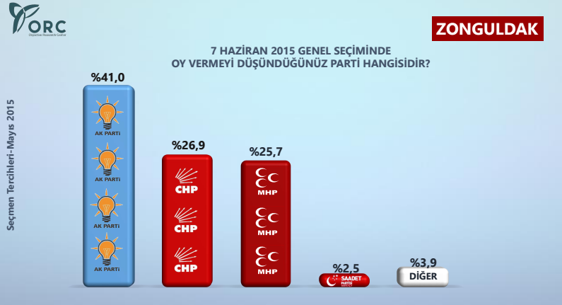 zonguldak genel seçim anket sonuçları.jpg
