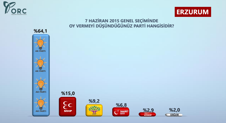 erzurum seçim anketi ak parti'nin yüzde 5 oyu sp-bbp ittifakına kaydı.jpg