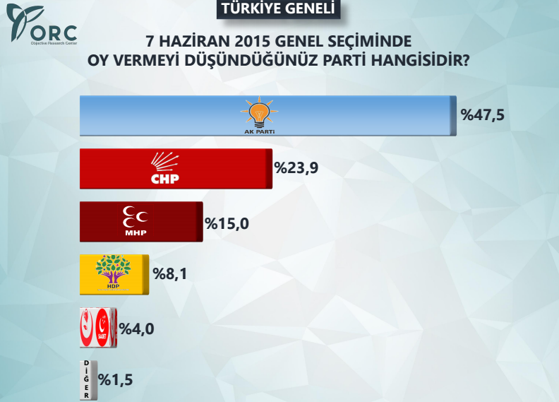 genel seçim anket sonuçları ak parti, chp, mhp, hdp, sp, bbp oy oranları.jpg