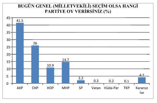 bugün seçim olsa kim kazanır partilerin en son oy oranları.jpg