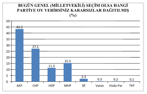 bugün seçim olsa kim kazanır anketi sonuçları ak parti oy oranı yüzde 43.3.jpg