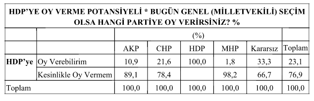 anket sonucu hdp oy oranı ak parti.jpg