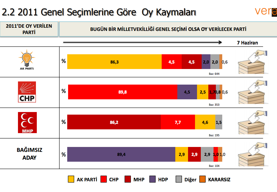 vera araştırma 2011 genel seçim sonuçları.jpg