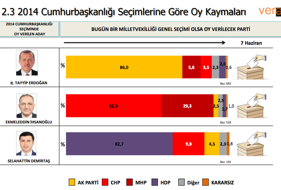 cumhurbaşkanlığı seçimi sonuçları vera araştırma.jpg
