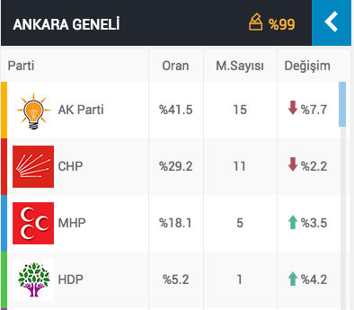 ankara seçim sonuçları ak parti yüzde kaç oy kaybetti.jpg