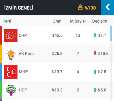 hdp izmir oy oranları 2 vekil çıkardı.jpg