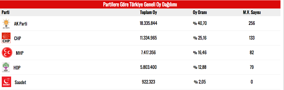 genel seçim sonuçları 2015 partiler oy oranı son durum.jpg