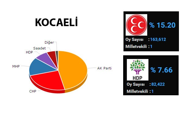 kocaeli seçim sonuçları 2015 mhp'ye aday şoku.jpg