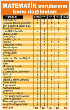 lys 2015 matematik sorularını konu dağılımları.jpg