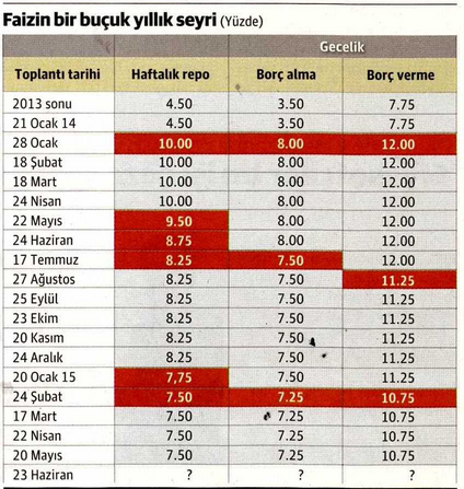 merkez bankası faiz kararı 1.5 yıllık faiz oranları.jpg