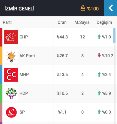 izmir genel seçim sonuçları ak parti oy oranı.jpg