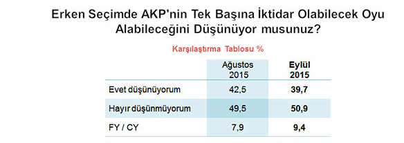 seçim anketi sonuçları ak parti tek başına iktidar olabilir mi.jpg
