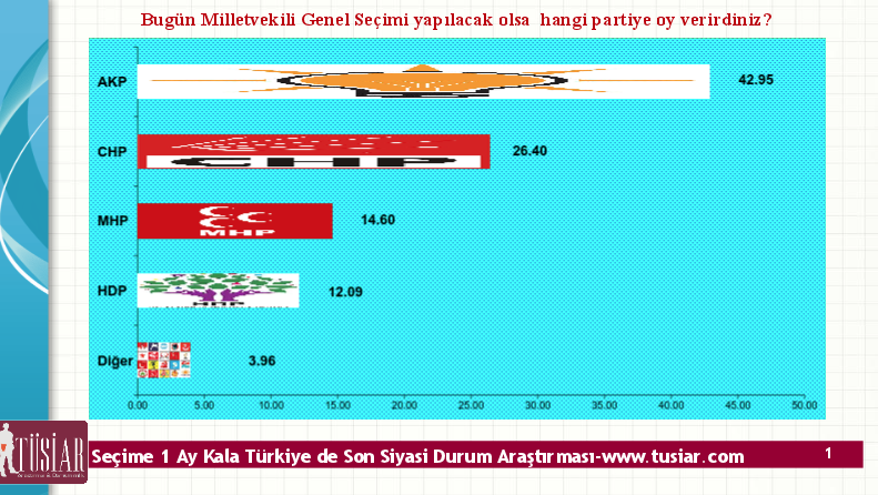 Bugün seçim olsa erken seçim anketi TÜSİAR 2015.jpg