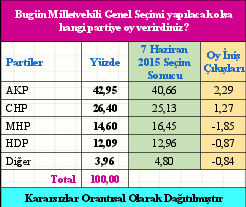 en son seçim anketi sonuçları ak parti chp mhp hdp oy oranları.jpg