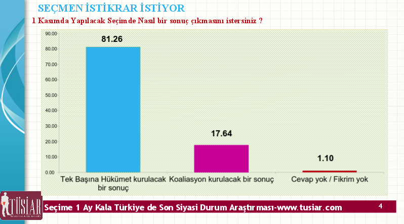 seçim anketi sonuçları tüsiar 2015 iktidar mı koalisyon mu.jpg