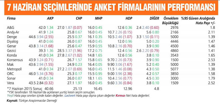 en güvenilir seçim anketi firması hangisi işte tam liste.jpg