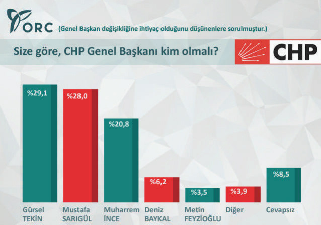 genel-secim-anket-sonuclari-orc-chp-kim-genel-baskan-olmali.jpg