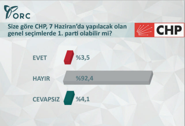 genel-secim-anket-sonuclari-orc-chp-oy-orani.jpg