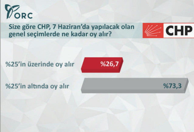 genel-secim-anket-sonuclari-orc-chp-yuzde-kac-oy-alir.20150109113900.jpg