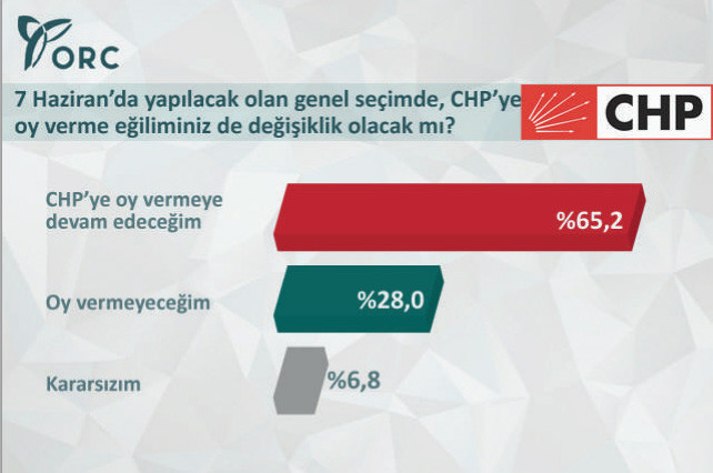 genel-secim-anket-sonuclari-orc-chp.jpg