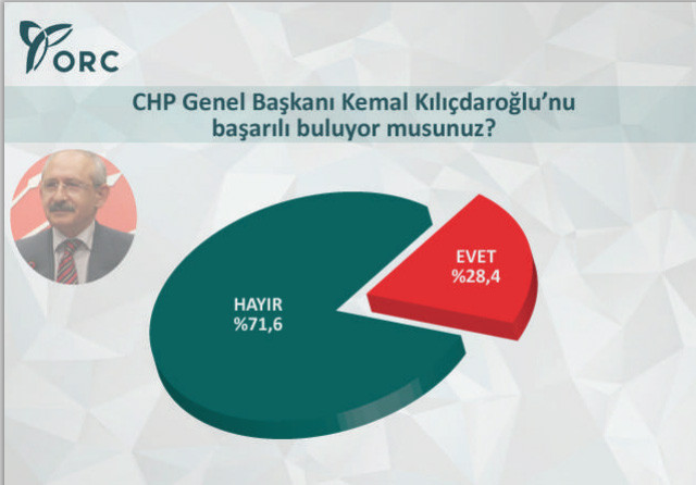 genel-secim-sonuclari-orc-chp-kemal-kilicdaroglu-oy-orani.jpg