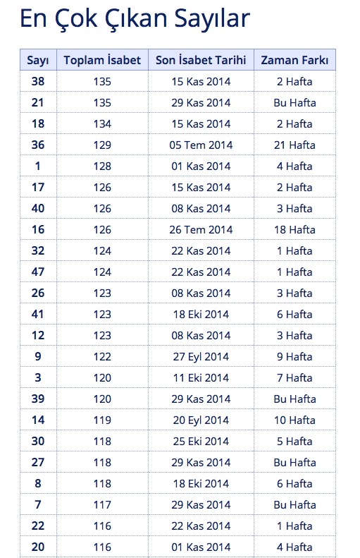 sayisal-loto-en-çok-çikan-rakamlar.20141205132620.jpg