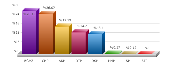 Tunceli ovacık seçim sonuçları