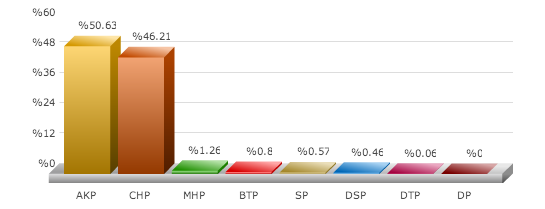 Çemişkezek belediye, seçim sonuçları, 2014 Çemişkezek Büyükşehir seçim, seçim sonuçları, seçim sonuçları 2014, 30 mart yerel seçim, Tunceli\\Çemişkezek\'de kim kazandı,Çemişkezek Belediye Başkanı 2014