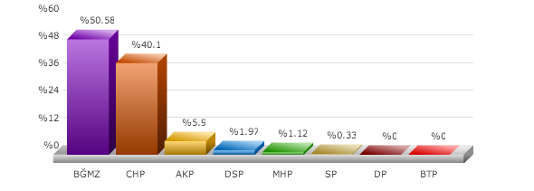tunceli hozat seçim sonuçları