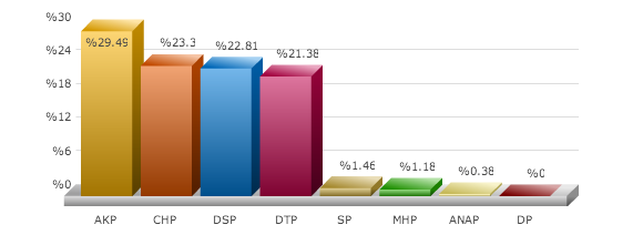 Erzurum Karaçoban seçim sonuçları