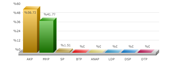 Erzurum Pazaryolu seçim sonuçları