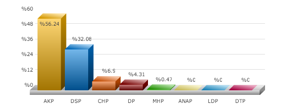 Erzurum Şenkaya seçim sonuçları