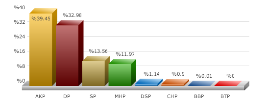 DURSUNBEY SEÇİM SONUÇLARI