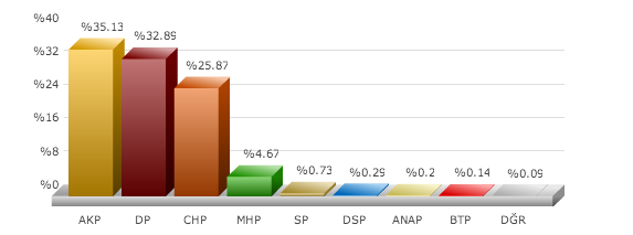 gönen seçim sonuçları