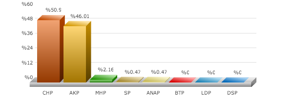 Balıkesir Marmara seçim sonuçları